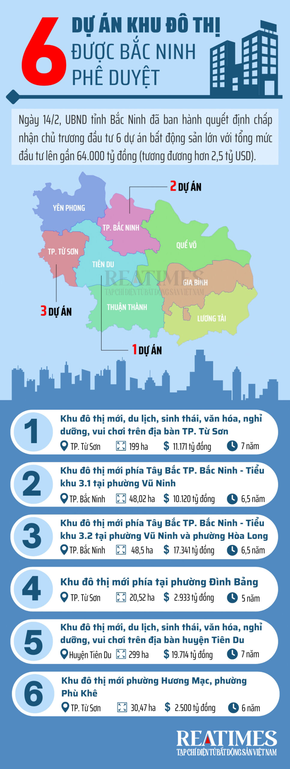 [Infographic] Bắc Ninh duyệt 6 dự án bất động sản có tổng vốn đầu tư gần 64.000 tỷ đồng