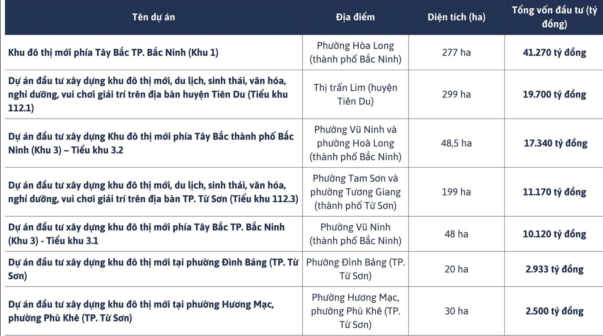Bắc Ninh mời đầu tư khu đô thị mới kết hợp trung tâm huấn luyện bóng đá hơn 8.000 tỷ đồng